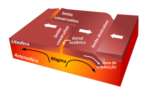 Figura 3 – Representação esquemática das margens construtivas e destrutivas da Tectônica de Placas. Ilustração Wikiciências