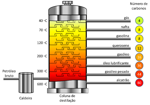 500px Coluna de destila%C3%A7%C3%A3o small - Processo de Separação de Misturas - Cobrado em 4 das últimas 6 provas do ENEM