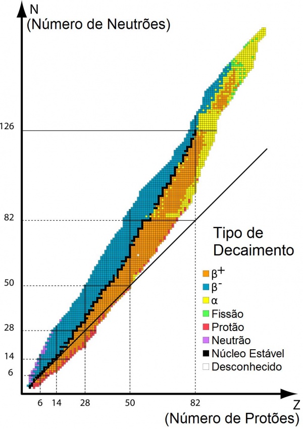 Figura 1 - Relação entre o número de neutrões e protões num núcleo para ...